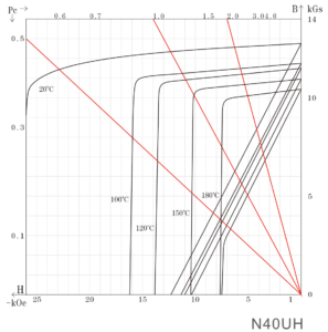 N40UH magnets demag curve