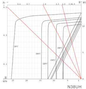 N38UH magnet curve