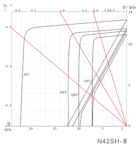 High Temperture Neodymium Magnets N42SH-II