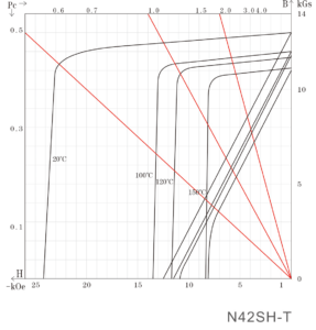 High temp magnets N42sh-T CURVE